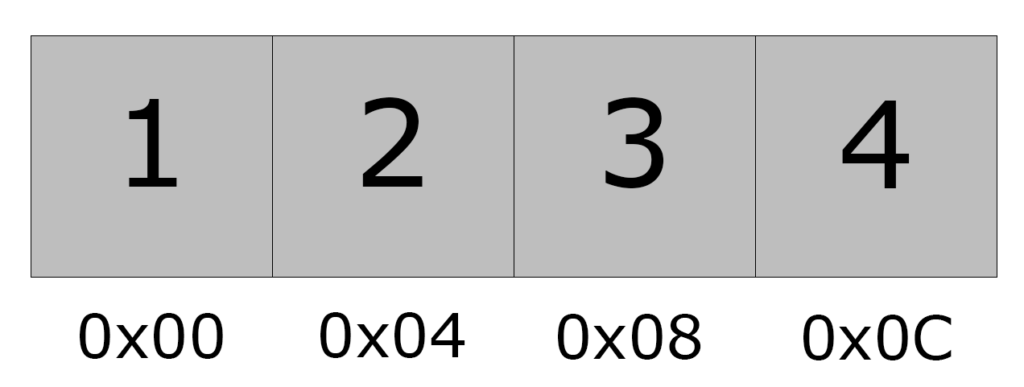 4 blocks with the values 1,2,3,4, splited in 4 bytes each since they are signed integers of 4 bytes
